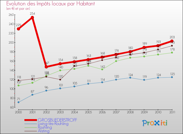 Evolution et montant des impôts locaux par Habitant pour GROSBLIEDERSTROFF et les communes proches Comparaison des impôts locaux par habitant pour GROSBLIEDERSTROFF et les communes voisines