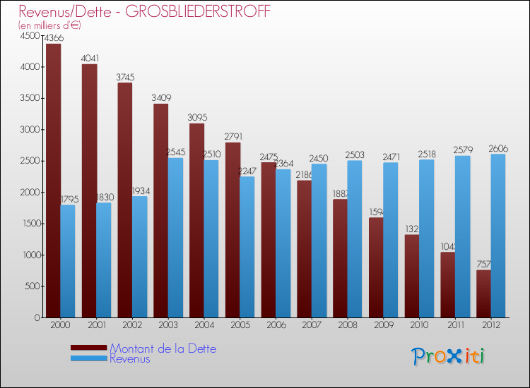 Evolution comparée de la dette et des revenus pour la commune de GROSBLIEDERSTROFF de 2000 à 2012 Comparaison de la dette et des revenus pour GROSBLIEDERSTROFF de 2000 à 2012
