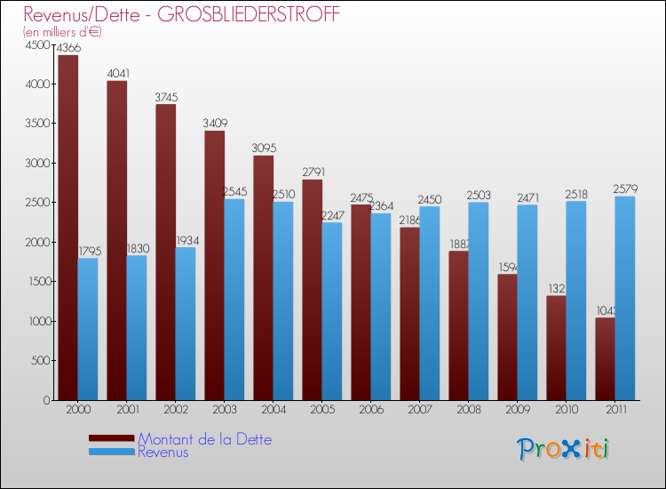 Evolution comparée de la dette et des revenus pour la commune de GROSBLIEDERSTROFF de 2000 à 2011 Comparaison de la dette et des revenus pour GROSBLIEDERSTROFF de 2000 à 2011