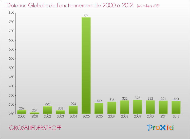 Evolution du montant de la Dotation Globale de Fonctionnement pour la commune de GROSBLIEDERSTROFF de 2000 à 2012 Evolution du montant de la Dotation Globale de Fonctionnement pour GROSBLIEDERSTROFF de 2000 à 2012