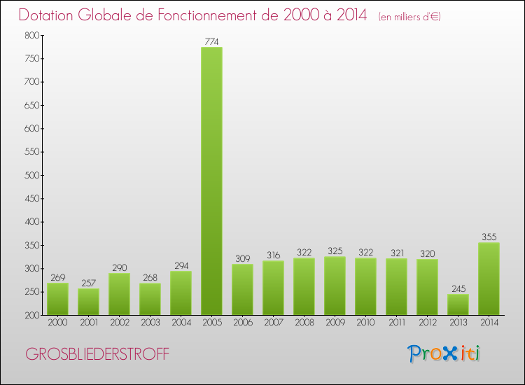 Evolution du montant de la Dotation Globale de Fonctionnement pour la commune de GROSBLIEDERSTROFF de 2000 à 2014 Evolution du montant de la Dotation Globale de Fonctionnement pour GROSBLIEDERSTROFF de 2000 à 2014