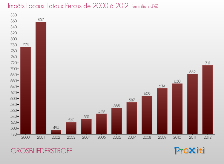 Evolution des Impôts Locaux pour la commune de GROSBLIEDERSTROFF de 2000 à 2012 Evolution des Impôts Locaux pour GROSBLIEDERSTROFF de 2000 à 2012