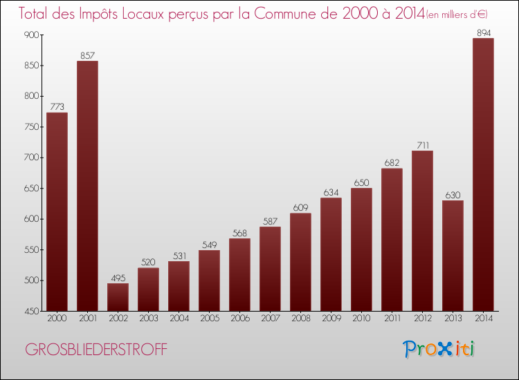 Evolution des Impôts Locaux pour la commune de GROSBLIEDERSTROFF de 2000 à 2014 Evolution des Impôts Locaux pour GROSBLIEDERSTROFF de 2000 à 2014