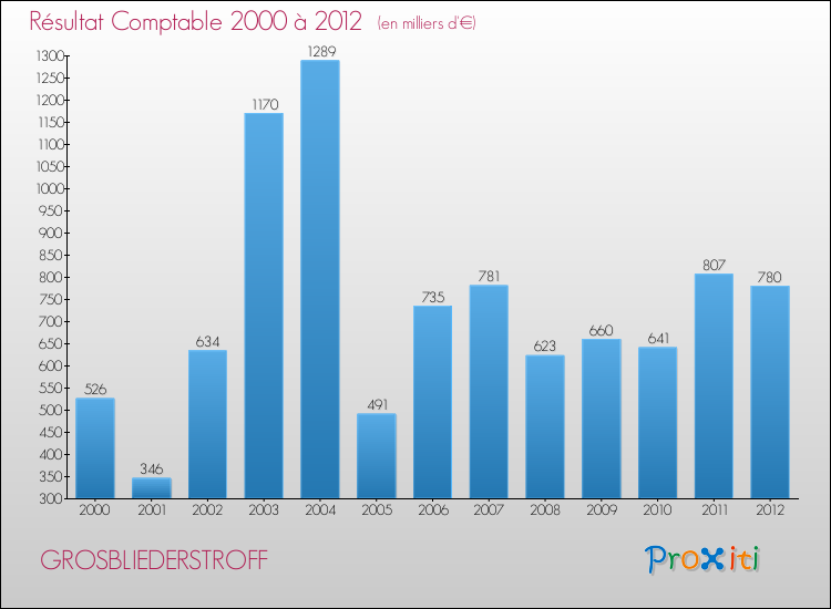 Evolution du résultat comptable pour la commune de GROSBLIEDERSTROFF de 2000 à 2012 Evolution du résultat comptable pour GROSBLIEDERSTROFF de 2000 à 2012