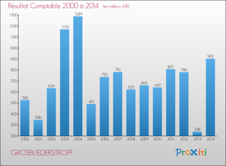 Evolution du résultat comptable pour la commune de GROSBLIEDERSTROFF de 2000 à 2014 Evolution du résultat comptable pour GROSBLIEDERSTROFF de 2000 à 2014