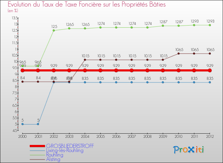 Evolution du taux de la taxe foncière sur le bati pour GROSBLIEDERSTROFF et les communes proches de 2000 à 2012 Comparaison des taux de taxe foncière sur le bati pour GROSBLIEDERSTROFF et les communes voisines de 2000 à 2012