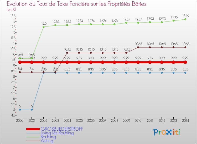Evolution du taux de la taxe foncière sur le bati pour GROSBLIEDERSTROFF et les communes proches de 2000 à 2014 Comparaison des taux de taxe foncière sur le bati pour GROSBLIEDERSTROFF et les communes voisines de 2000 à 2014