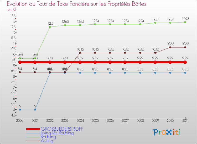 Evolution du taux de la taxe foncière sur le bati pour GROSBLIEDERSTROFF et les communes proches Comparaison des taux de taxe foncière sur le bati pour GROSBLIEDERSTROFF et les communes voisines