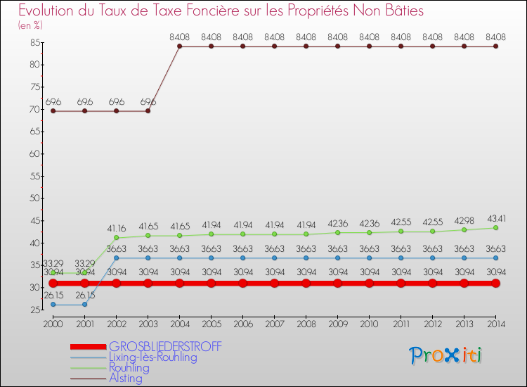 Evolution du taux de la taxe foncière sur les immeubles et terrains non batis pour GROSBLIEDERSTROFF et les communes proches de 2000 à 2014 Comparaison des taux de la taxe foncière sur les immeubles et terrains non batis pour GROSBLIEDERSTROFF et les communes voisines de 2000 à 2014