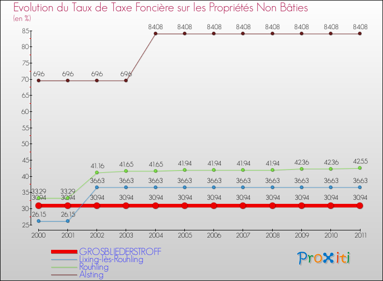Evolution du taux de la taxe foncière sur les immeubles et terrains non batis pour GROSBLIEDERSTROFF et les communes proches Comparaison des taux de la taxe foncière sur les immeubles et terrains non batis pour GROSBLIEDERSTROFF et les communes voisines