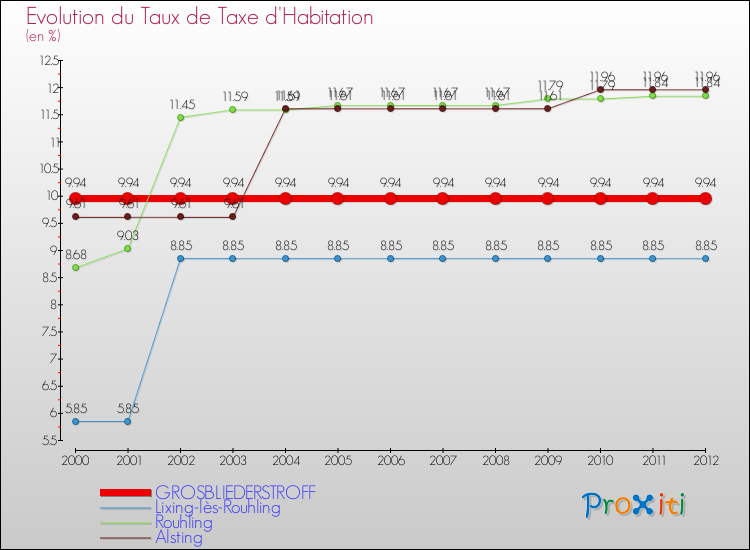 Evolution du taux de la taxe d'habitation pour GROSBLIEDERSTROFF et les communes proches Comparaison des taux de la taxe d'habitation pour GROSBLIEDERSTROFF et les communes voisines