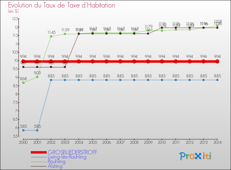 Evolution du taux de la taxe d'habitation pour GROSBLIEDERSTROFF et les communes proches de 2000 à 2014 Comparaison des taux de la taxe d'habitation pour GROSBLIEDERSTROFF et les communes voisines de 2000 à 2014