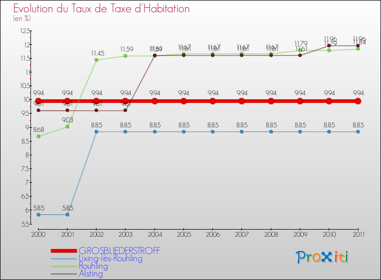 Evolution du taux de la taxe d'habitation pour GROSBLIEDERSTROFF et les communes proches Comparaison des taux de la taxe d'habitation pour GROSBLIEDERSTROFF et les communes voisines