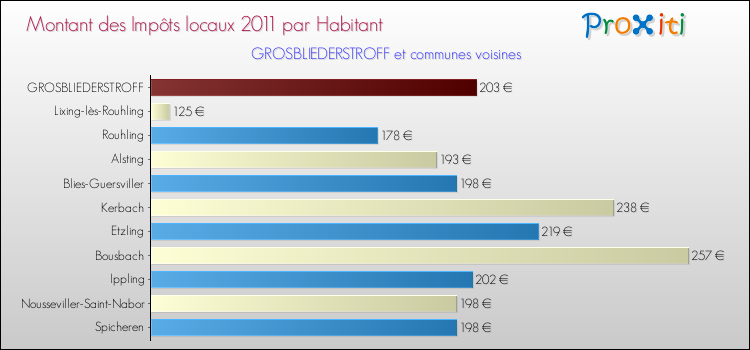 Montant des impôts locaux par Habitant pour GROSBLIEDERSTROFF et les communes proches Comparaison des impôts locaux par habitant pour GROSBLIEDERSTROFF et les communes voisines
