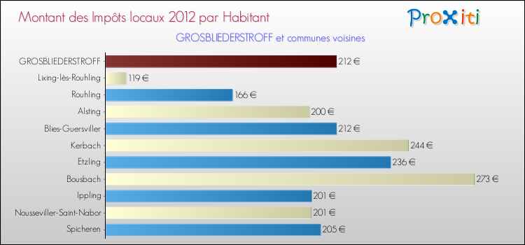 Montant des impôts locaux par Habitant pour GROSBLIEDERSTROFF et les communes proches Comparaison des impôts locaux par habitant pour GROSBLIEDERSTROFF et les communes voisines