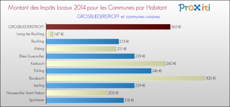 Montant des impôts locaux par Habitant pour GROSBLIEDERSTROFF et les communes proches en 2014 Comparaison des impôts locaux par habitant pour GROSBLIEDERSTROFF et les communes voisines en 2014