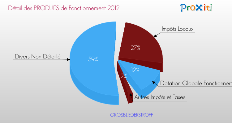 Décomposition du Budget de Fonctionnement 2012 de la commune de GROSBLIEDERSTROFF Budget de Fonctionnement 2012 pour la commune de GROSBLIEDERSTROFF