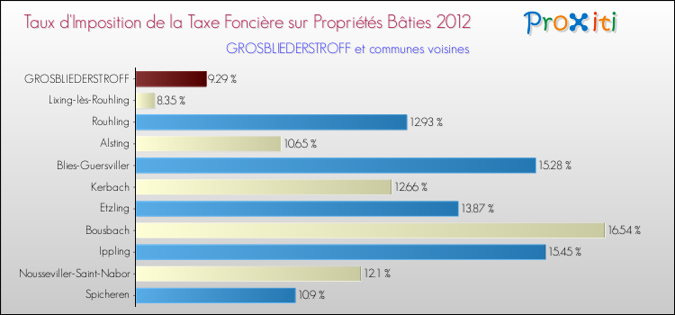 Taux d'imposition de la taxe foncière sur le bati 2012 pour GROSBLIEDERSTROFF et les communes proches Comparaison des taux d'imposition de la taxe foncière sur le bati 2012 pour GROSBLIEDERSTROFF et les communes voisines