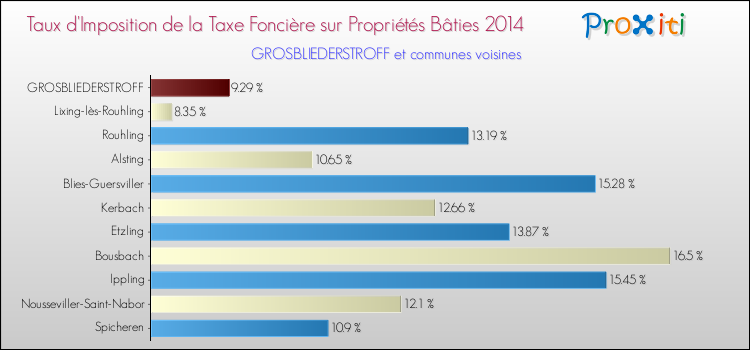 Taux d'imposition de la taxe foncière sur le bati 2014 pour GROSBLIEDERSTROFF et les communes proches Comparaison des taux d'imposition de la taxe foncière sur le bati 2014 pour GROSBLIEDERSTROFF et les communes voisines