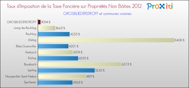 Taux d'imposition de la taxe foncière sur les immeubles et terrains non batis 2012 pour GROSBLIEDERSTROFF et les communes proches Comparaison des taux d'imposition de la taxe foncière sur les immeubles et terrains non batis 2012 pour GROSBLIEDERSTROFF et les communes voisines