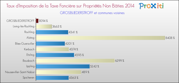 Taux d'imposition de la taxe foncière sur les immeubles et terrains non batis 2014 pour GROSBLIEDERSTROFF et les communes proches Comparaison des taux d'imposition de la taxe foncière sur les immeubles et terrains non batis 2014 pour GROSBLIEDERSTROFF et les communes voisines