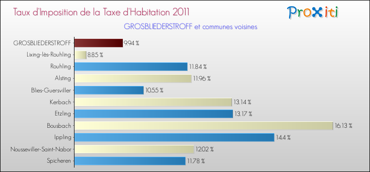 Taux d'imposition de la taxe d'habitation 2011 pour GROSBLIEDERSTROFF et les communes proches Comparaison des taux d'imposition de la taxe d'habitation 2011 pour GROSBLIEDERSTROFF et les communes voisines