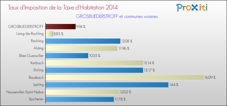 Taux d'imposition de la taxe d'habitation 2014 pour GROSBLIEDERSTROFF et les communes proches Comparaison des taux d'imposition de la taxe d'habitation 2014 pour GROSBLIEDERSTROFF et les communes voisines