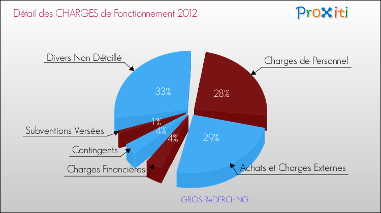 Décomposition des Charges de Fonctionnement 2012 de la commune de GROS-RéDERCHING Charges de Fonctionnement 2012 pour la commune de GROS-RéDERCHING