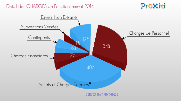 Décomposition des Charges de Fonctionnement 2014 de la commune de GROS-RéDERCHING Charges de Fonctionnement 2014 pour la commune de GROS-RéDERCHING