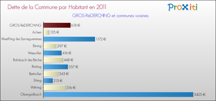 Dette par habitant de la commune en 2011 pour GROS-RéDERCHING et les communes proches Comparaison de la dette par habitant de la commune en 2011 pour GROS-RéDERCHING et les communes voisines
