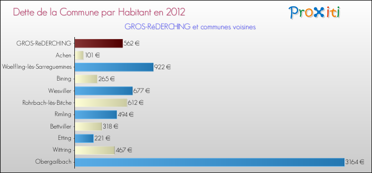 Dette par habitant de la commune en 2012 pour GROS-RéDERCHING et les communes proches Comparaison de la dette par habitant de la commune en 2012 pour GROS-RéDERCHING et les communes voisines
