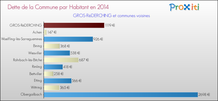 Dette par habitant de la commune en 2014 pour GROS-RéDERCHING et les communes proches Comparaison de la dette par habitant de la commune en 2014 pour GROS-RéDERCHING et les communes voisines