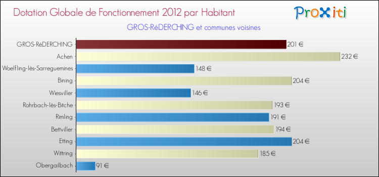 Montant des dotations globales de fonctionnement DGF par Habitant pour GROS-RéDERCHING et les communes proches Comparaison des des dotations globales de fonctionnement DGF par habitant pour GROS-RéDERCHING et les communes voisines