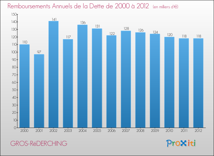 Evolution de l'annuité de la dette pour la commune de GROS-RéDERCHING de 2000 à 2012 Annuités de la dette pour GROS-RéDERCHING de 2000 à 2012