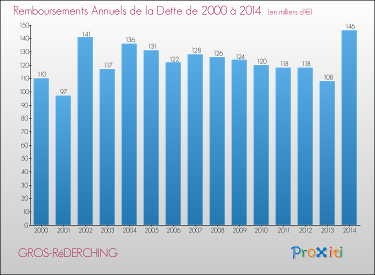 Evolution de l'annuité de la dette pour la commune de GROS-RéDERCHING de 2000 à 2014 Annuités de la dette pour GROS-RéDERCHING de 2000 à 2014