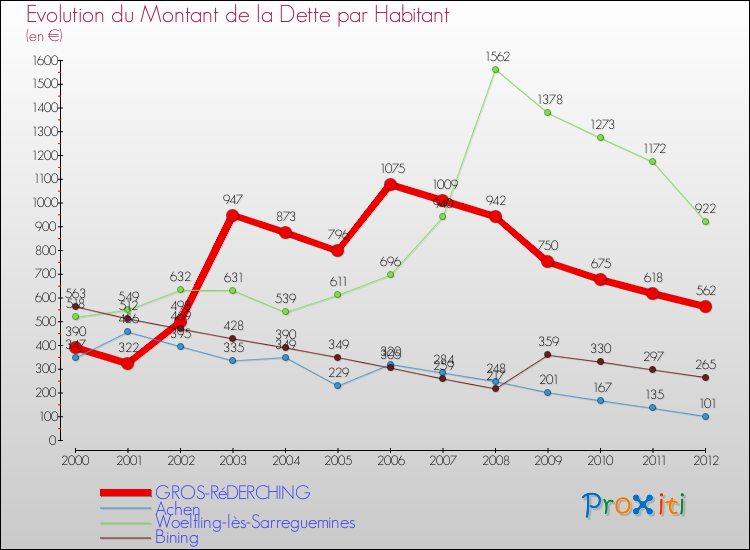 Evolution de la dette par habitant pour la commune de GROS-RéDERCHING et les communes proches de 2000 à 2012 Comparaison de la dette par habitant pour GROS-RéDERCHING et les communes voisines de 2000 à 2012