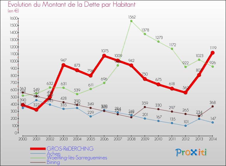 Evolution de la dette par habitant pour la commune de GROS-RéDERCHING et les communes proches de 2000 à 2014 Comparaison de la dette par habitant pour GROS-RéDERCHING et les communes voisines de 2000 à 2014