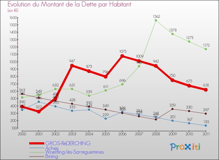 Evolution de la dette par habitant pour la commune de GROS-RéDERCHING et les communes proches Comparaison de la dette par habitant pour GROS-RéDERCHING et les communes voisines