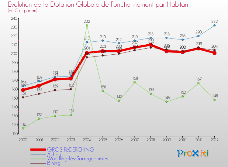 Evolution et montant de la dotation globale de fonctionnement par Habitant pour GROS-RéDERCHING et les communes proches Comparaison des dotations globales de fonctionnement par habitant pour GROS-RéDERCHING et les communes voisines