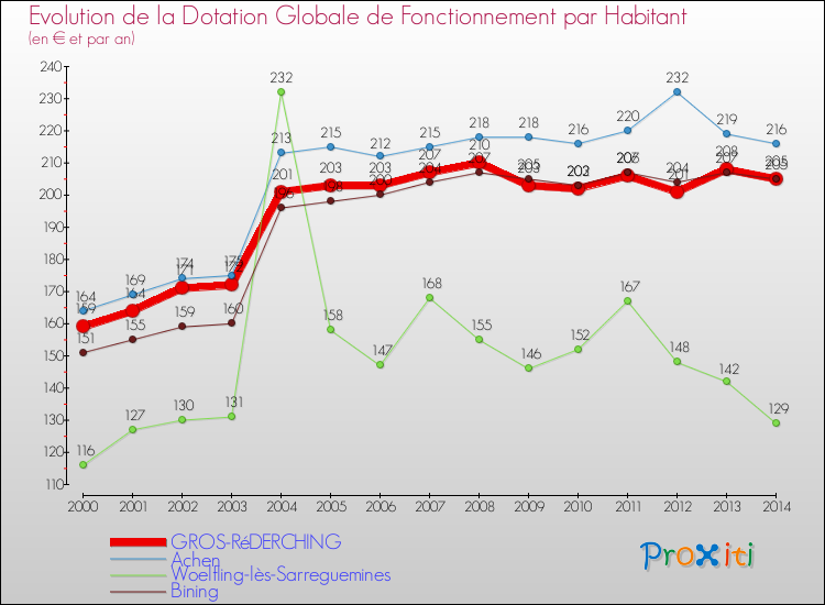 Evolution et montant de la dotation globale de fonctionnement par Habitant pour GROS-RéDERCHING et les communes proches de 2000 à 2014. Comparaison des dotations globales de fonctionnement par habitant pour GROS-RéDERCHING et les communes voisines de 2000 à 2014.
