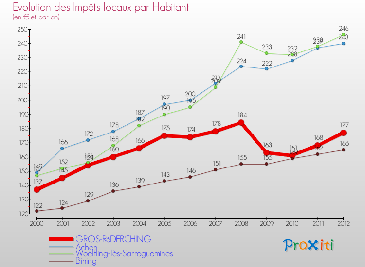 Evolution et montant des impôts locaux par Habitant pour GROS-RéDERCHING et les communes proches Comparaison des impôts locaux par habitant pour GROS-RéDERCHING et les communes voisines