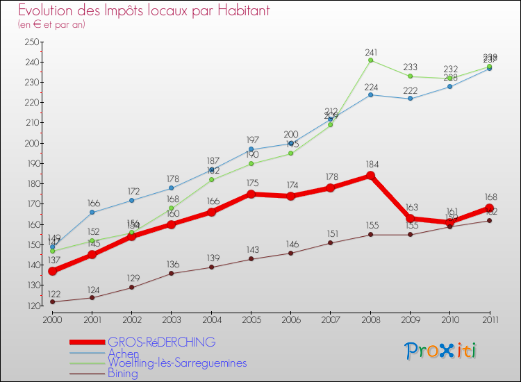 Evolution et montant des impôts locaux par Habitant pour GROS-RéDERCHING et les communes proches Comparaison des impôts locaux par habitant pour GROS-RéDERCHING et les communes voisines