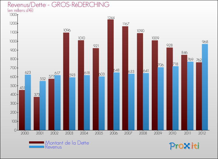 Evolution comparée de la dette et des revenus pour la commune de GROS-RéDERCHING de 2000 à 2012 Comparaison de la dette et des revenus pour GROS-RéDERCHING de 2000 à 2012