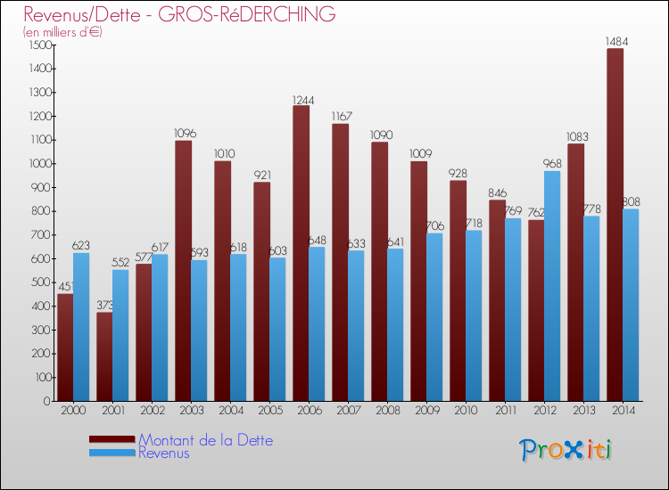 Evolution comparée de la dette et des revenus pour la commune de GROS-RéDERCHING de 2000 à 2014 Comparaison de la dette et des revenus pour GROS-RéDERCHING de 2000 à 2014