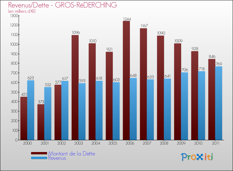 Evolution comparée de la dette et des revenus pour la commune de GROS-RéDERCHING de 2000 à 2011 Comparaison de la dette et des revenus pour GROS-RéDERCHING de 2000 à 2011