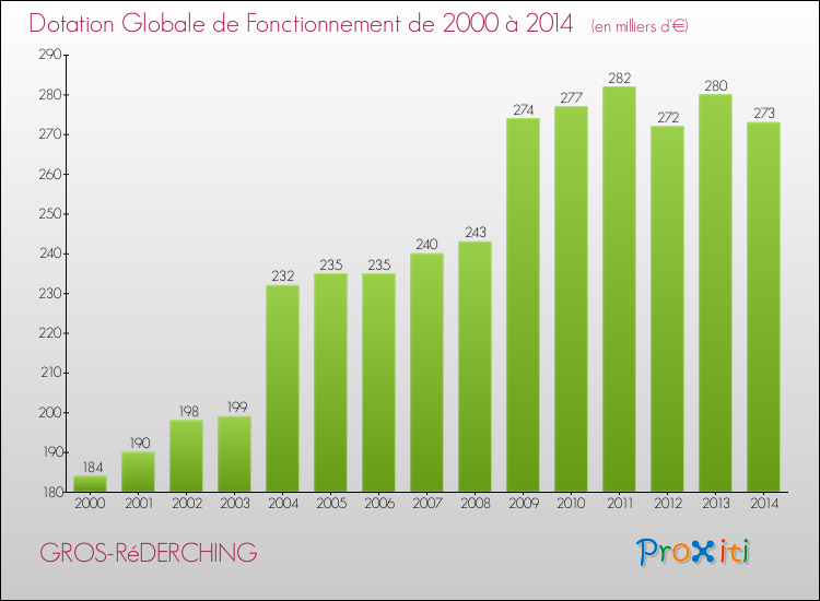 Evolution du montant de la Dotation Globale de Fonctionnement pour la commune de GROS-RéDERCHING de 2000 à 2014 Evolution du montant de la Dotation Globale de Fonctionnement pour GROS-RéDERCHING de 2000 à 2014