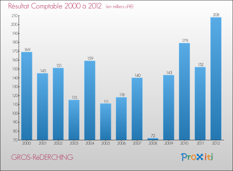 Evolution du résultat comptable pour la commune de GROS-RéDERCHING de 2000 à 2012 Evolution du résultat comptable pour GROS-RéDERCHING de 2000 à 2012