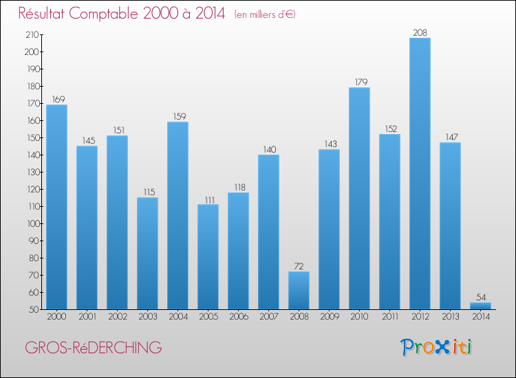 Evolution du résultat comptable pour la commune de GROS-RéDERCHING de 2000 à 2014 Evolution du résultat comptable pour GROS-RéDERCHING de 2000 à 2014