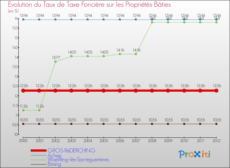 Evolution du taux de la taxe foncière sur le bati pour GROS-RéDERCHING et les communes proches de 2000 à 2012 Comparaison des taux de taxe foncière sur le bati pour GROS-RéDERCHING et les communes voisines de 2000 à 2012