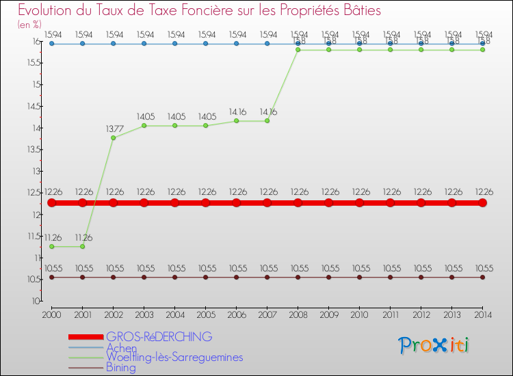 Evolution du taux de la taxe foncière sur le bati pour GROS-RéDERCHING et les communes proches de 2000 à 2014 Comparaison des taux de taxe foncière sur le bati pour GROS-RéDERCHING et les communes voisines de 2000 à 2014